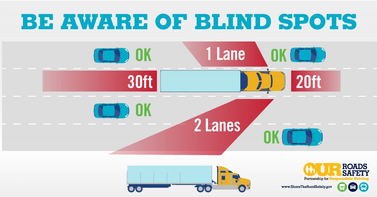 Diagram showing the four blind spots or No-Zones around a commercial truck